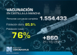 Vacunación en Castilla-La Mancha, 25 de octubre: 76% con la pauta completa