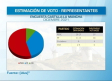 Page revalidaría la mayoría absoluta en Castilla-La Mancha, según una encuesta
