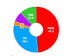 Los resultados de las elecciones en Castilla-La Mancha, según el CIS