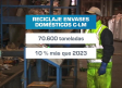 Castilla-La Mancha recicló más de 70.300 toneladas de envases de plástico, metal, briks, papel y cartón en 2024