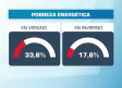 El calor pone en relieve la pobreza energética