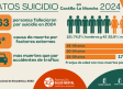 La Federación de Salud Mental de C-LM alerta del aumento de suicidios en mujeres