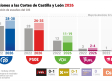 El PP ganaría los comicios en Castilla y León pero volvería a necesitar a Vox, según el CIS