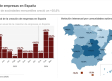 Castilla-La Mancha lideró la creación de empresas en marzo