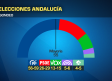 Elecciones en Andalucía: el PP revalidaría la mayoría absoluta, según el sondeo de Sigma Dos para Canal Sur