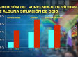 Más de la mitad de las personas LGTBIQ+ han sufrido ataques de odio en el último año