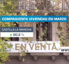 Vuelve a crecer la compraventa de viviendas en el mes de marzo