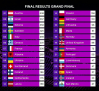 Polémica en Eurovisión después de que Israel consiguiera el segundo puesto gracias al televoto