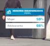 Informe ANAR: La mitad de las personas que desaparecen tienen menos de 18 años