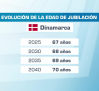 Dinamarca eleva hasta los 70 años la edad de jubilación