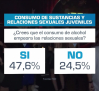 Estudio de la FAD sobre consumo de sustancias y relaciones sexuales juveniles