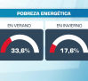 El calor pone en relieve la pobreza energética