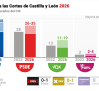 El PP ganaría los comicios en Castilla y León pero volvería a necesitar a Vox, según el CIS