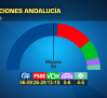 Elecciones en Andalucía: el PP revalidaría la mayoría absoluta, según el sondeo de Sigma Dos para Canal Sur