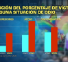 Más de la mitad de las personas LGTBIQ+ han sufrido ataques de odio en el último año