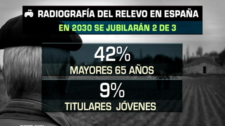 El relevo generacional en el campo