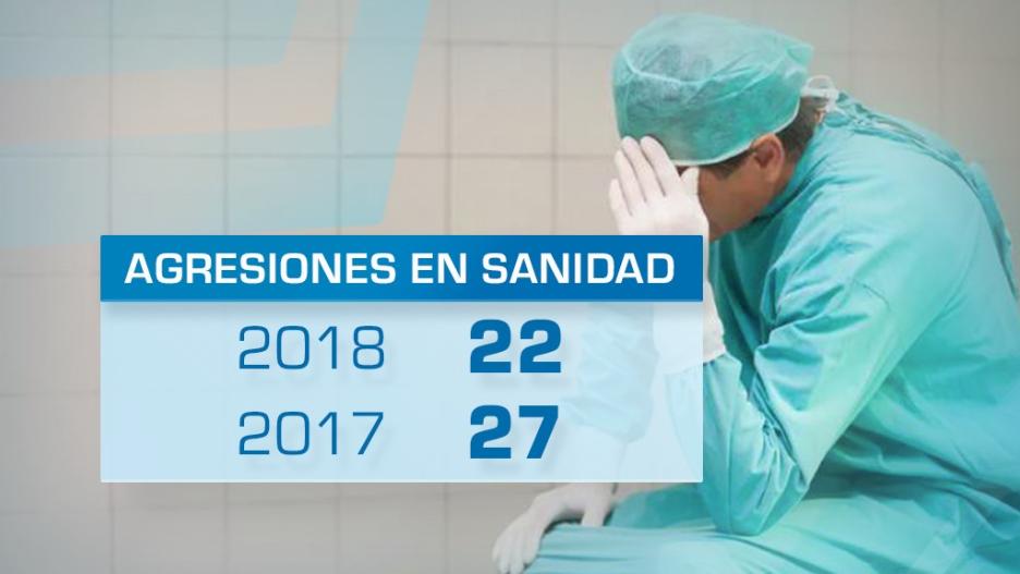Son datos similares a 2017 cuando el número de agresiones a médicos y enfermeros de Castilla-La Mancha fue de 27. 