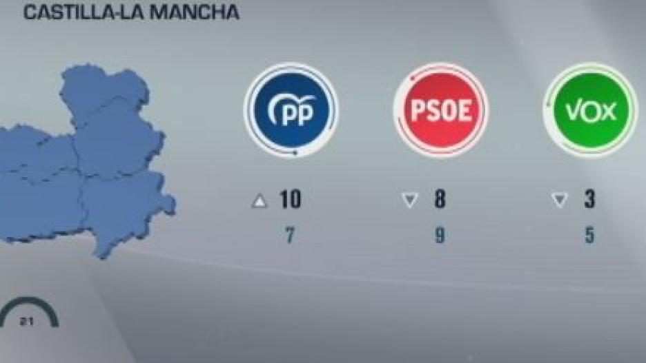 Resultado de las elecciones generales en Castilla-La Mancha.