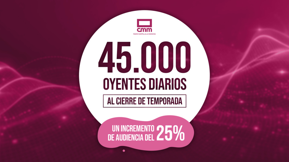 Radio Castilla-La Mancha aumenta su audiencia, según los datos del último EGM.