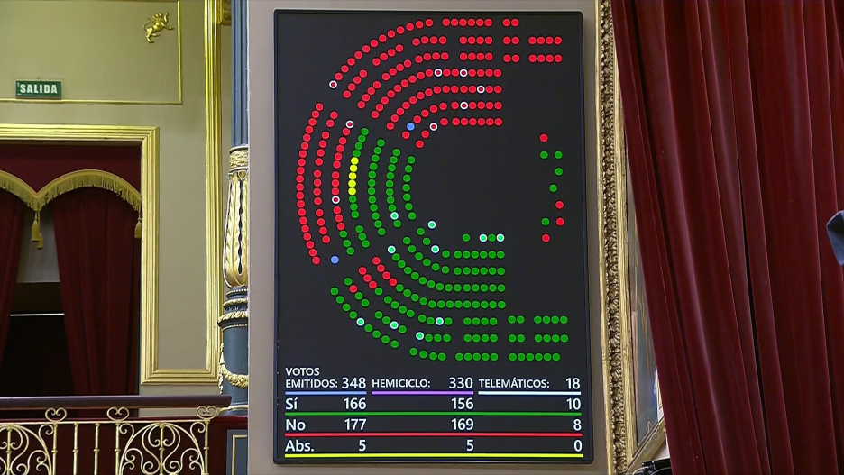 El Congreso de los Diputados rechaza la propuesta de senda de déficit presupuestario presentada por el Gobierno