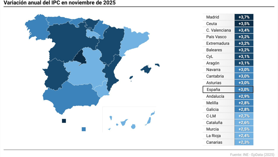 Gráfico con evolución del IPC. El Índice de Precios de Consumo (IPC) recortó su tasa interanual en noviembre una décima, hasta el 3%, debido a la bajada de los precios de la electricidad, según los datos definitivos publicados este viernes por el Instituto Nacional de Estadística (INE), que confirman los avanzados a finales del mes pasado.

Europa Press / Europa Press
12 DICIEMBRE 2025;EPDATAINFOGRAFIA;DATOS;ECONOMIA
12/12/2025
