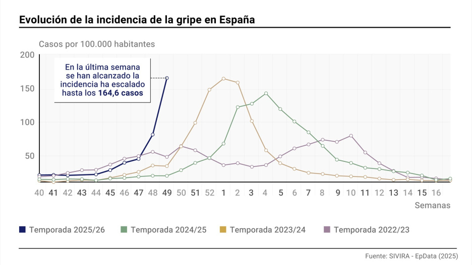 Infografía con incidencia de la gripe en España comparado con otras temporadas. La tasa de síndrome gripal se sitúa en 164,6 casos por cada 100.000 habitantes y ha superado el pico alcanzado las tres últimas temporadas, que fue de 141,3 casos por 100.000 habitantes en la temporada 2024-2025, de 163,7 en 2023-2024 y de 76,6 casos en 2022-2023, según muestra el último informe del Sistema de Vigilancia de Infección Respiratoria Aguda (SiVIRA), publicado este jueves por el Instituto de Salud Carlos III (ISCIII).

Europa Press / Europa Press
11 DICIEMBRE 2025;EPDATAINFOGRAFIA;DATOS;SALUD
11/12/2025