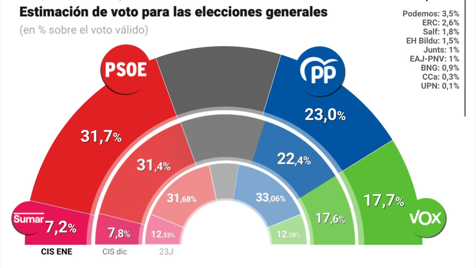 Barómetro del CIS de enero

EUROPA PRESS
16/1/2026