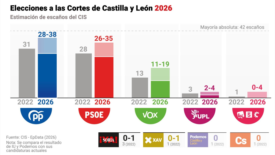 Infografía con encuesta preelectoral del CIS en Castilla y León.