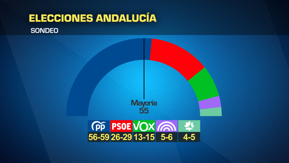 Sondeo de Sigma 2 para Canal Sur