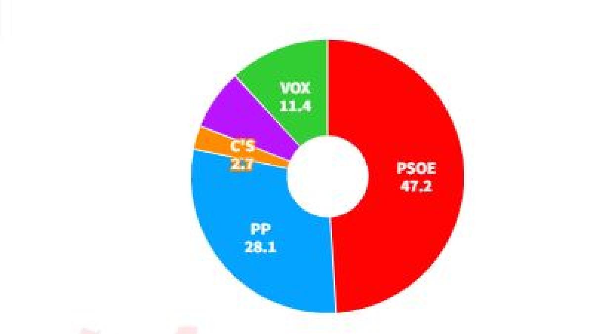 Los resultados de las elecciones en Castilla-La Mancha, según el CIS