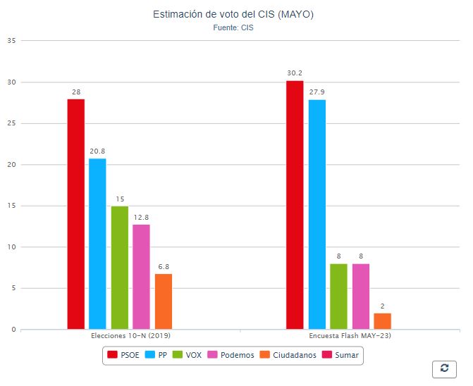 El CIS vuelve a dar la victoria al PSOE en las elecciones municipales ...